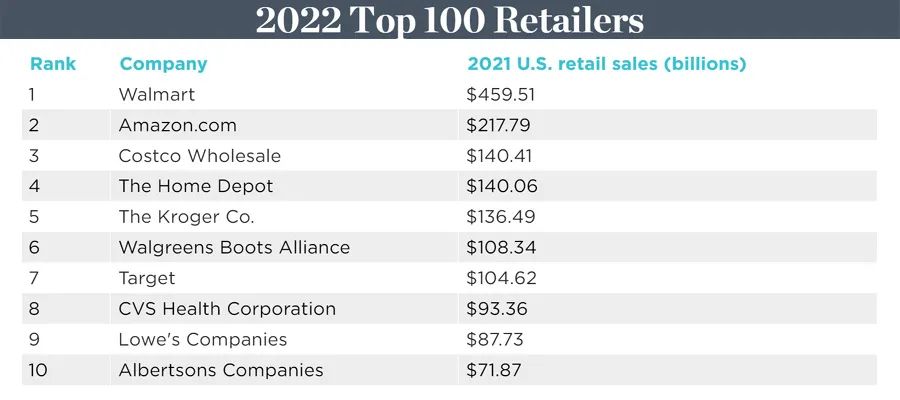 2022美國前100零售企業(yè)排行榜 2022美國前100零售企業(yè)排行榜