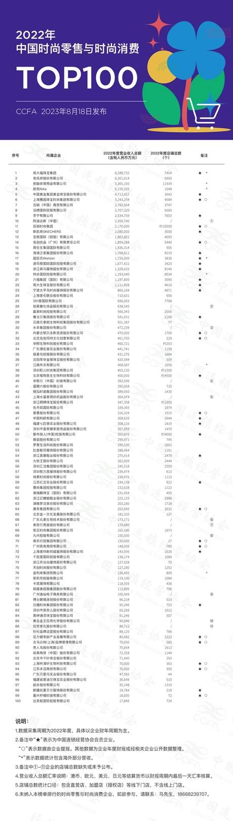 2022年中國時尚零售和時尚消費前100名