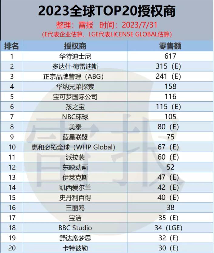 2023年全球頂級授權(quán)商收入排行